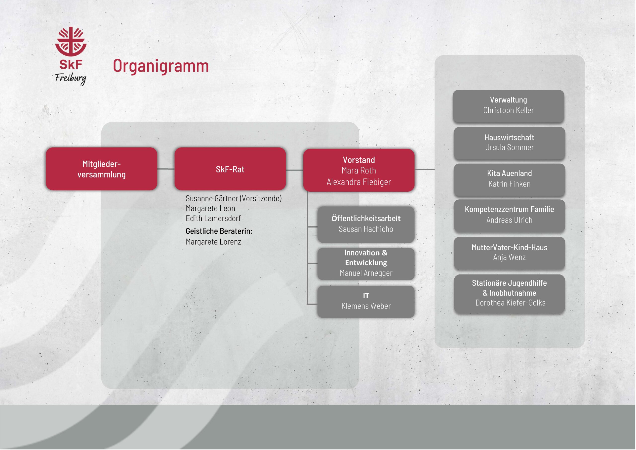 Ein Organigramm des SkF, das drei Hauptbereiche zeigt: Mitgliederversammlung, SkF-Rat und Vorstand, unter denen jeweils Namen aufgeführt sind, sowie mehrere Abteilungen, die dem Vorstand untergeordnet sind. Ein Organigramm des SkF, das drei Hauptbereiche zeigt: Mitgliederversammlung, SkF-Rat und Vorstand, unter denen jeweils Namen aufgeführt sind, sowie mehrere Abteilungen, die dem Vorstand untergeordnet sind.